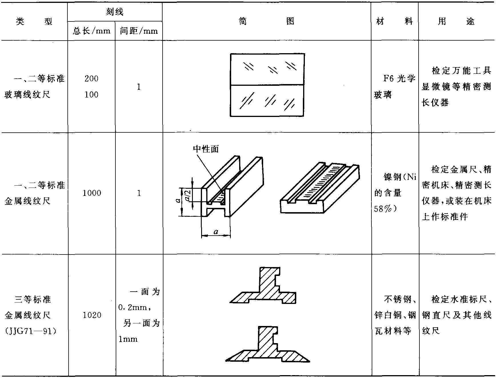 三、标准线纹尺